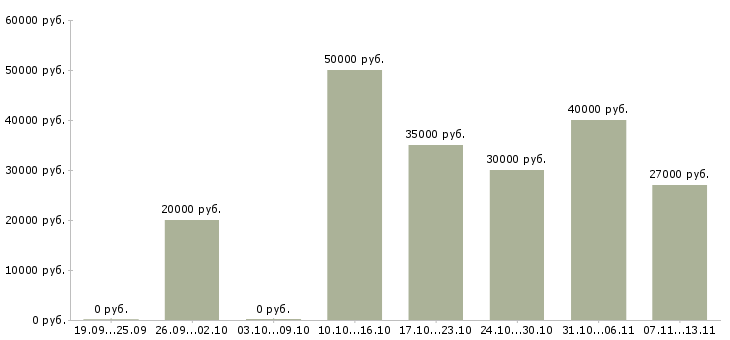 Вакансии «менеджер по продажам в гостиницу»-Медиана зарплаты по вакансии «менеджер по продажам в гостиницу» за 2 месяца