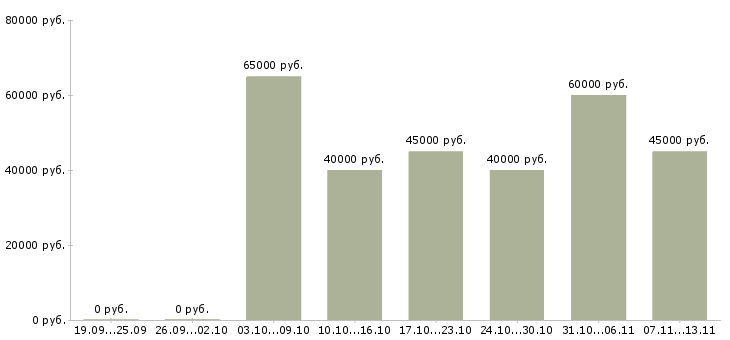 Вакансии «менеджер по региональным оптовым продажам»-Медиана зарплаты по вакансии «менеджер по региональным оптовым продажам» за 2 месяца