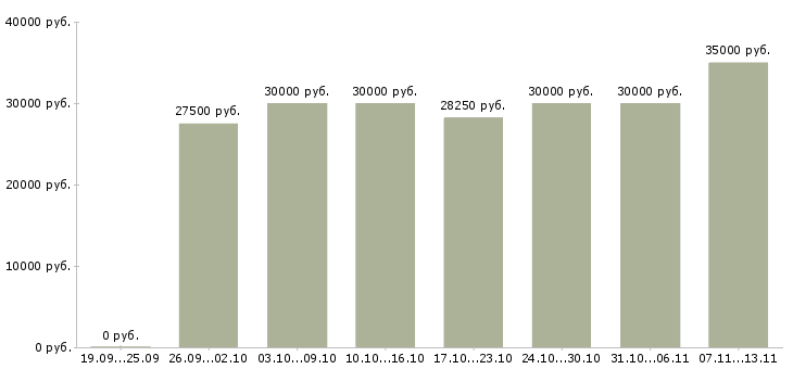 Вакансии «менеджер по учету в 1с»-Медиана зарплаты по вакансии «менеджер по учету в 1с» за 2 месяца
