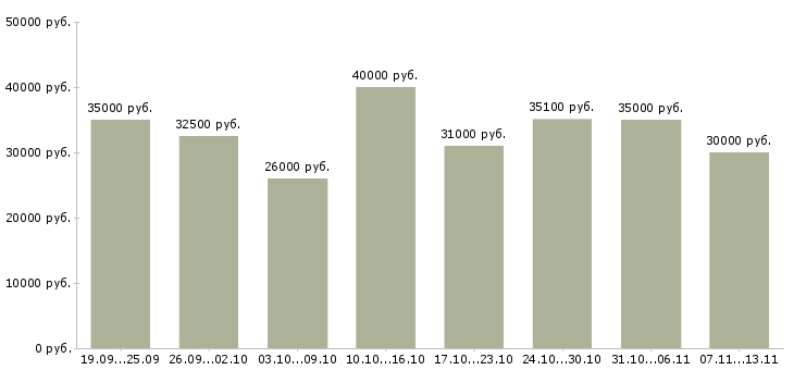 Вакансии «менеджер службы заказов»-Медиана зарплаты по вакансии «менеджер службы заказов» за 2 месяца