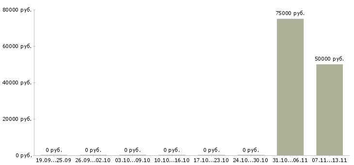 Вакансии «младший тестировщик»-Медиана зарплаты по вакансии «младший тестировщик» за 2 месяца