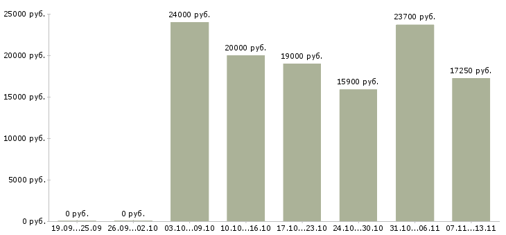 Вакансии «мойщик в столовую»-Медиана зарплаты по вакансии «мойщик в столовую» за 2 месяца