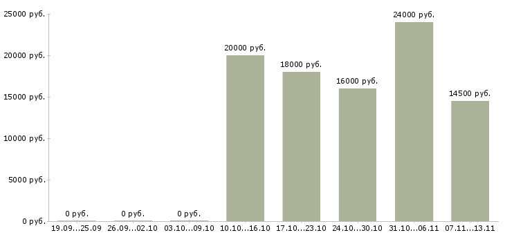 Вакансии «мойщик посуды в столовую»-Медиана зарплаты по вакансии «мойщик посуды в столовую» за 2 месяца