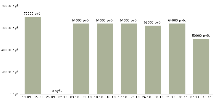 Вакансии «наладчик револьверных станков»-Медиана зарплаты по вакансии «наладчик револьверных станков» за 2 месяца