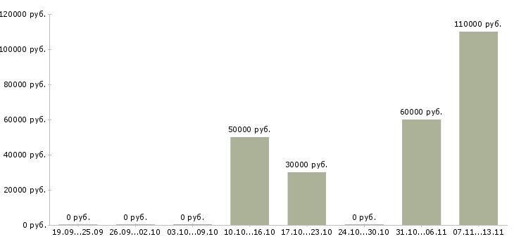 Вакансии «начальник деревообрабатывающего производства»-Медиана зарплаты по вакансии «начальник деревообрабатывающего производства» за 2 месяца
