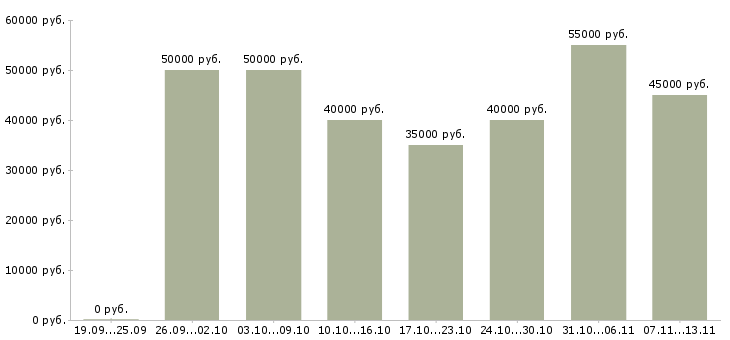 Вакансии «начальник отдела по подбору персонала»-Медиана зарплаты по вакансии «начальник отдела по подбору персонала» за 2 месяца
