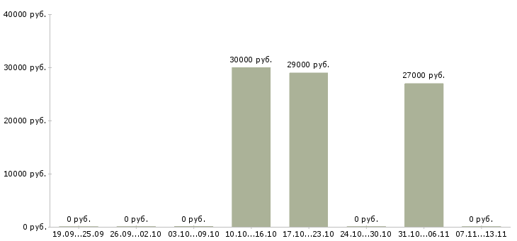 Вакансии «оператор покрасочной линии»-Медиана зарплаты по вакансии «оператор покрасочной линии» за 2 месяца