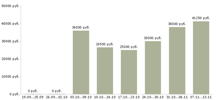 Вакансии «оператор фасовочной линии»-Медиана зарплаты по вакансии «оператор фасовочной линии» за 2 месяца