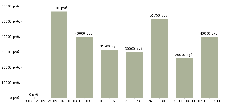 Вакансии «охранник без лицензии магазин»-Медиана зарплаты по вакансии «охранник без лицензии магазин» за 2 месяца