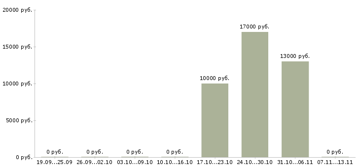 Вакансии «охранник в универсам»-Медиана зарплаты по вакансии «охранник в универсам» за 2 месяца