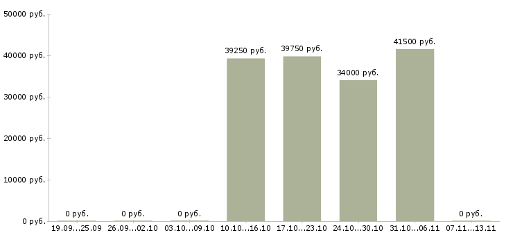 Вакансии «охранник коттедж вахта»-Медиана зарплаты по вакансии «охранник коттедж вахта» за 2 месяца