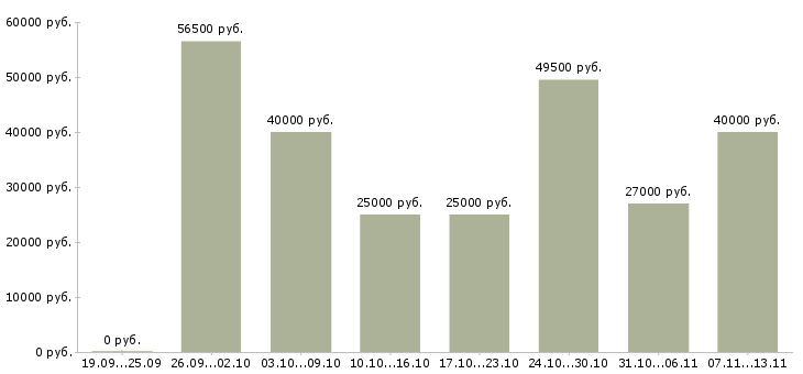 Вакансии «охранник с лицензией в магазин»-Медиана зарплаты по вакансии «охранник с лицензией в магазин» за 2 месяца