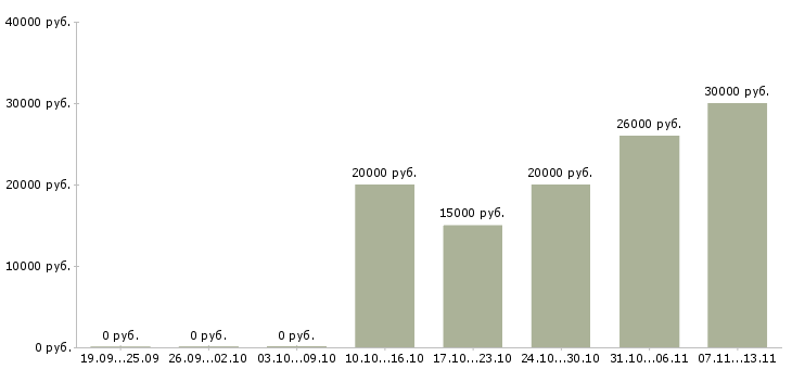 Вакансии «педагог по раннему развитию детей»-Медиана зарплаты по вакансии «педагог по раннему развитию детей» за 2 месяца