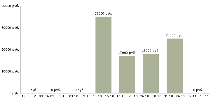 Вакансии «плотник 3 разряда»-Медиана зарплаты по вакансии «плотник 3 разряда» за 2 месяца