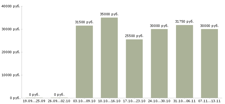 Вакансии «повар на пасту»-Медиана зарплаты по вакансии «повар на пасту» за 2 месяца