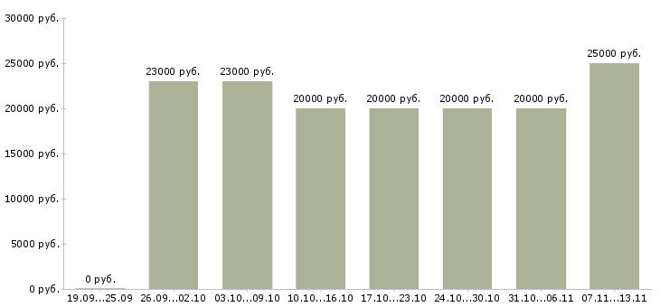 Вакансии «подработка в сети интернет»-Медиана зарплаты по вакансии «подработка в сети интернет» за 2 месяца