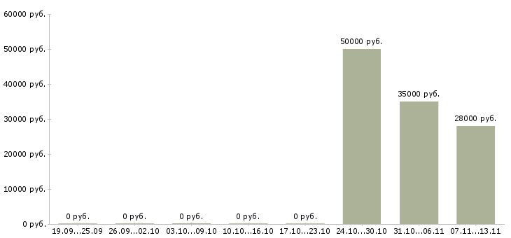 Вакансии «помощник девушке руководителю»-Медиана зарплаты по вакансии «помощник девушке руководителю» за 2 месяца
