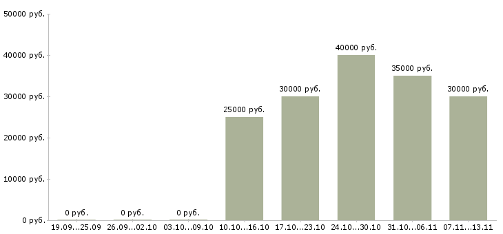 Вакансии «прикладной администратор»-Медиана зарплаты по вакансии «прикладной администратор» за 2 месяца