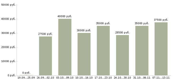 Вакансии «продавец в бутик одежды»-Медиана зарплаты по вакансии «продавец в бутик одежды» за 2 месяца