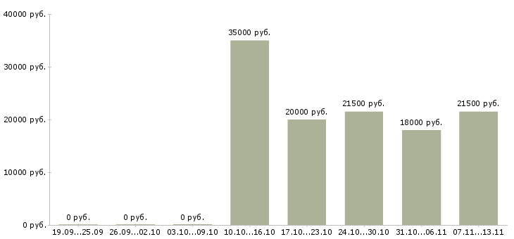 Вакансии «продавец в магазин обоев»-Медиана зарплаты по вакансии «продавец в магазин обоев» за 2 месяца