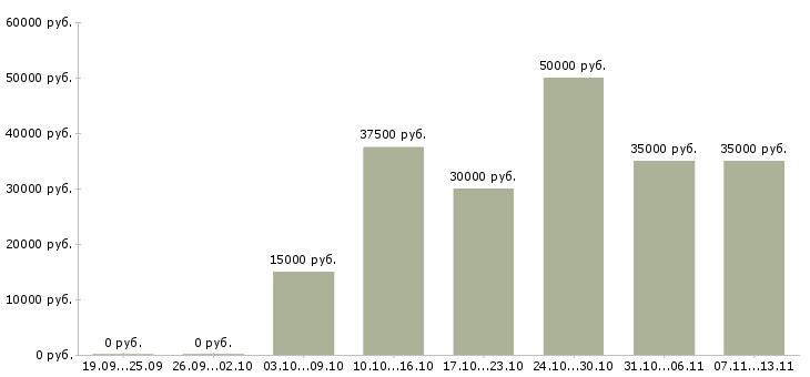 Вакансии «продавец в магазин цветов»-Медиана зарплаты по вакансии «продавец в магазин цветов» за 2 месяца