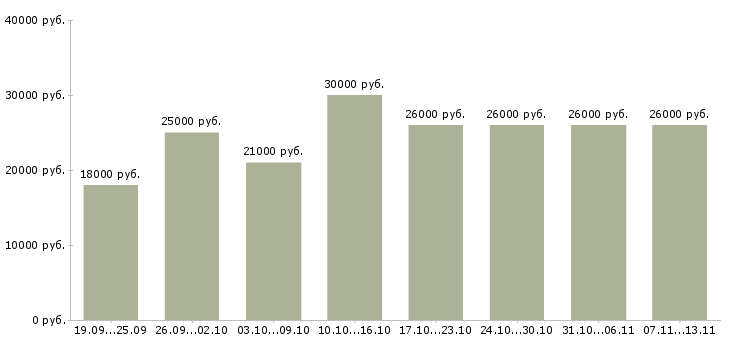 Вакансии «продавец товары для дома»-Медиана зарплаты по вакансии «продавец товары для дома» за 2 месяца