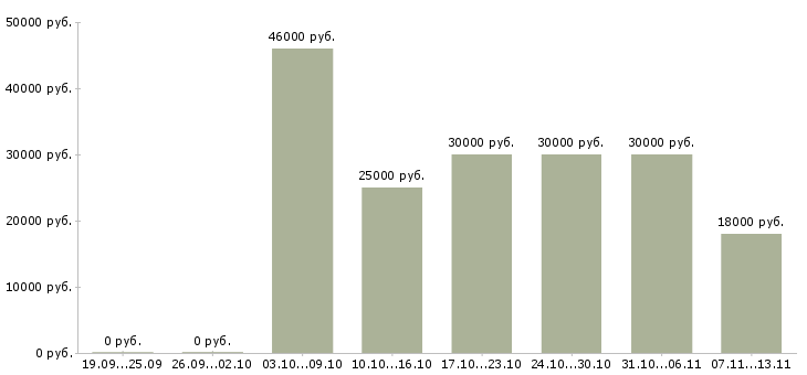 Вакансии «промоутер на полный день»-Медиана зарплаты по вакансии «промоутер на полный день» за 2 месяца