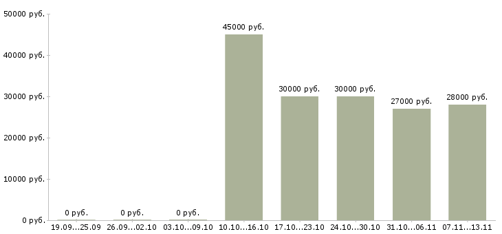 Вакансии «работник на пищевое производство»-Медиана зарплаты по вакансии «работник на пищевое производство» за 2 месяца
