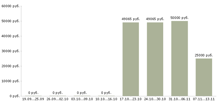 Вакансии «работник проката»-Медиана зарплаты по вакансии «работник проката» за 2 месяца