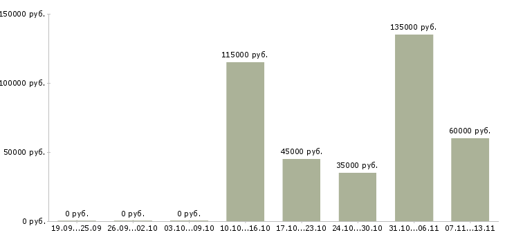 Вакансии «разработчик scala»-Медиана зарплаты по вакансии «разработчик scala» за 2 месяца
