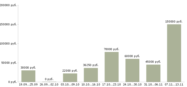 Вакансии «руководитель отдела магазина»-Медиана зарплаты по вакансии «руководитель отдела магазина» за 2 месяца