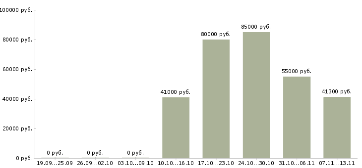 Вакансии «руководитель отдела складской логистики»-Медиана зарплаты по вакансии «руководитель отдела складской логистики» за 2 месяца