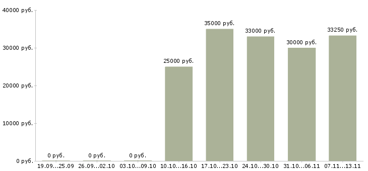 Вакансии «сервисный инженер 1с»-Медиана зарплаты по вакансии «сервисный инженер 1с» за 2 месяца