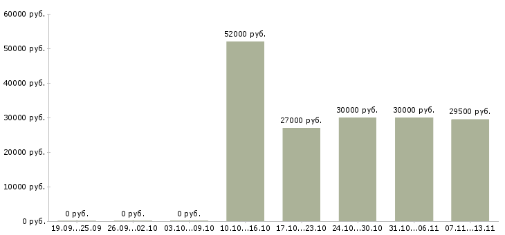 Вакансии «слесарь кипиа 6 разряда»-Медиана зарплаты по вакансии «слесарь кипиа 6 разряда» за 2 месяца