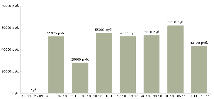 Вакансии «сотрудник офис склада»-Медиана зарплаты по вакансии «сотрудник офис склада» за 2 месяца
