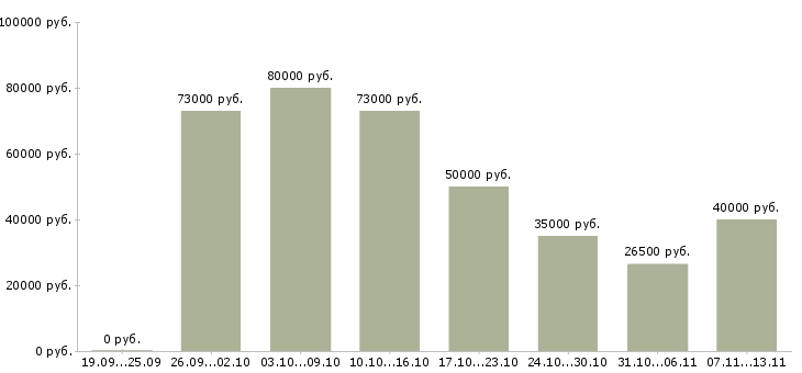 Вакансии «специалист входного контроля»-Медиана зарплаты по вакансии «специалист входного контроля» за 2 месяца