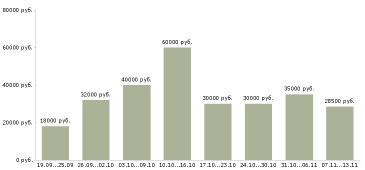 Вакансии «специалист по продажам услуг»-Медиана зарплаты по вакансии «специалист по продажам услуг» за 2 месяца