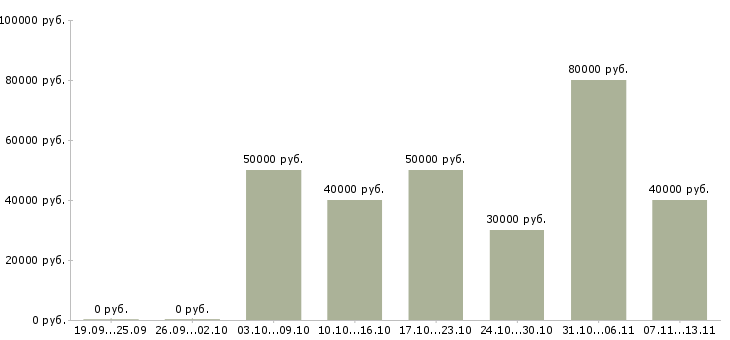 Вакансии «специалист по продаже автомобилей»-Медиана зарплаты по вакансии «специалист по продаже автомобилей» за 2 месяца