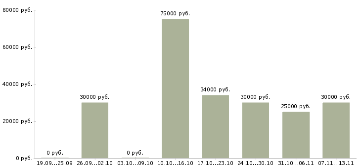 Вакансии «специалист по ремонту компьютерной техники»-Медиана зарплаты по вакансии «специалист по ремонту компьютерной техники» за 2 месяца