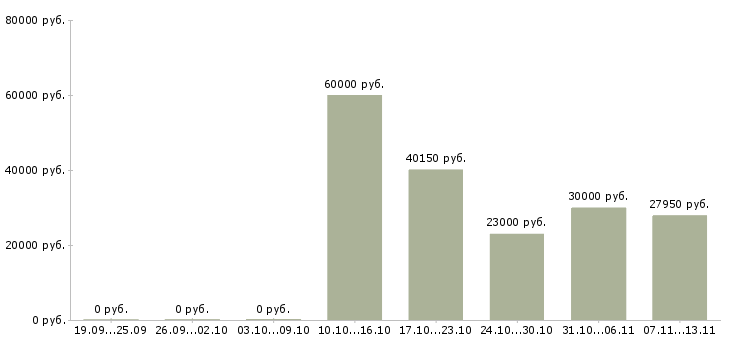 Вакансии «специалист по химчистке»-Медиана зарплаты по вакансии «специалист по химчистке» за 2 месяца
