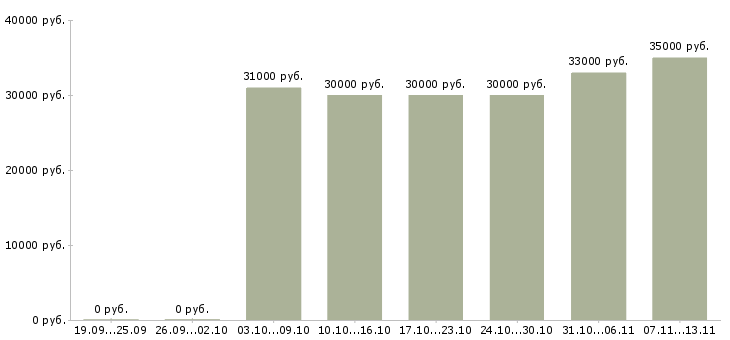Вакансии «специалист по экономическим вопросам»-Медиана зарплаты по вакансии «специалист по экономическим вопросам» за 2 месяца