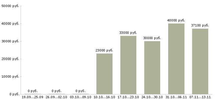 Вакансии «специалист службы контроля качества»-Медиана зарплаты по вакансии «специалист службы контроля качества» за 2 месяца