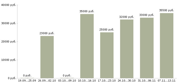 Вакансии «специалист службы поддержки клиентов»-Медиана зарплаты по вакансии «специалист службы поддержки клиентов» за 2 месяца
