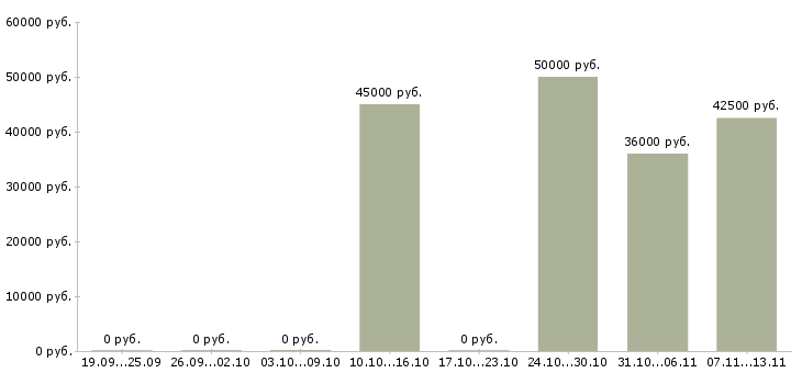 Вакансии «тестировщик 1с»-Медиана зарплаты по вакансии «тестировщик 1с» за 2 месяца