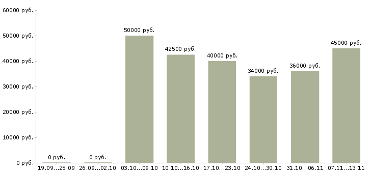 Вакансии «технолог кондитерского цеха»-Медиана зарплаты по вакансии «технолог кондитерского цеха» за 2 месяца