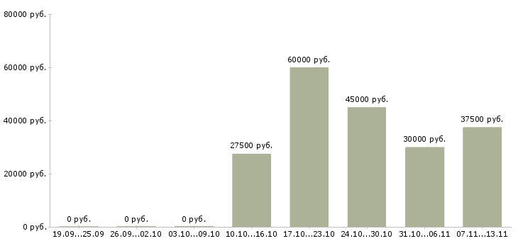 Вакансии «транспортный координатор»-Медиана зарплаты по вакансии «транспортный координатор» за 2 месяца