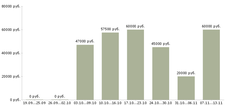 Вакансии «требуется управленец»-Медиана зарплаты по вакансии «требуется управленец» за 2 месяца