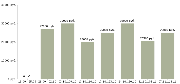 Вакансии «требуются сотрудники без опыта работы»-Медиана зарплаты по вакансии «требуются сотрудники без опыта работы» за 2 месяца