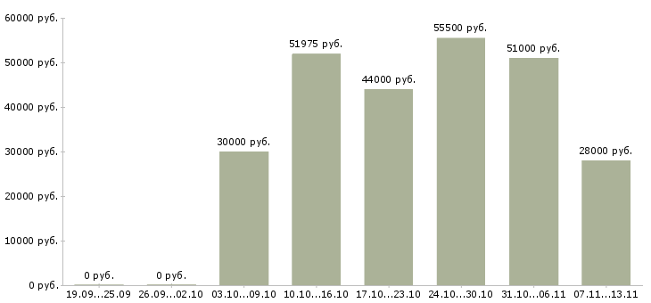 Вакансии «упаковщик в магазин»-Медиана зарплаты по вакансии «упаковщик в магазин» за 2 месяца