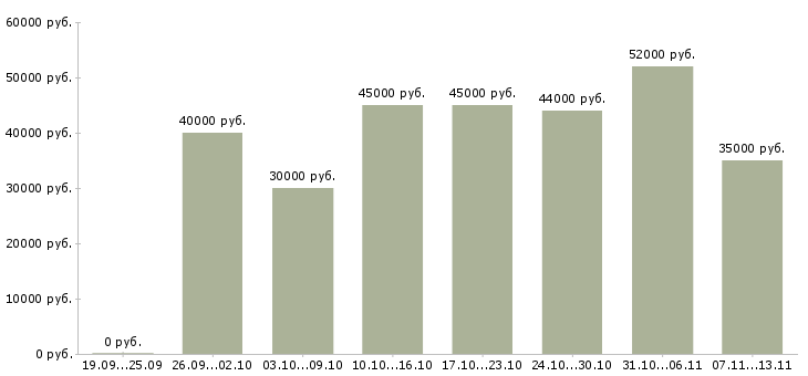 Вакансии «упаковщик заказов»-Медиана зарплаты по вакансии «упаковщик заказов» за 2 месяца